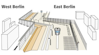 Bức tường Berlin là bức tường kép